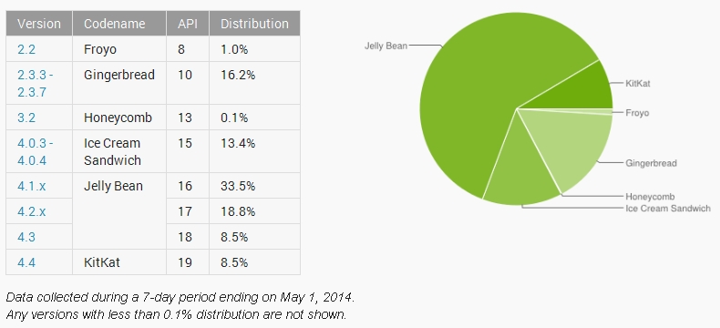 Pengguna Tablet dan Smartphone Android Jelly Bean Masih Banyak
