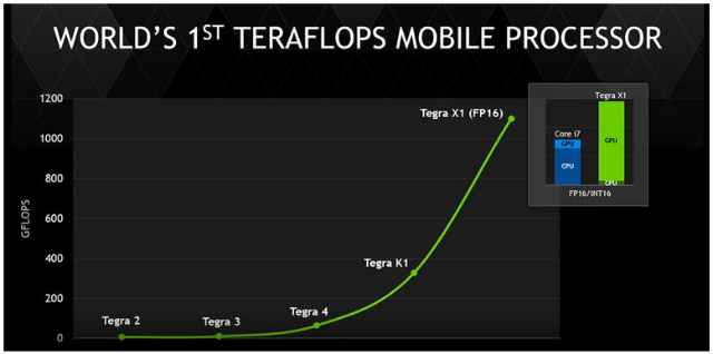 world 1st teraflops mobile processor