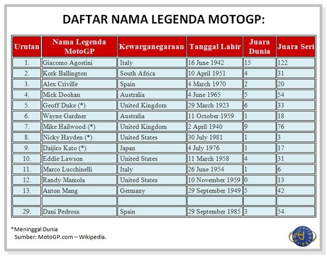 Daftar Nama Legenda MotoGP